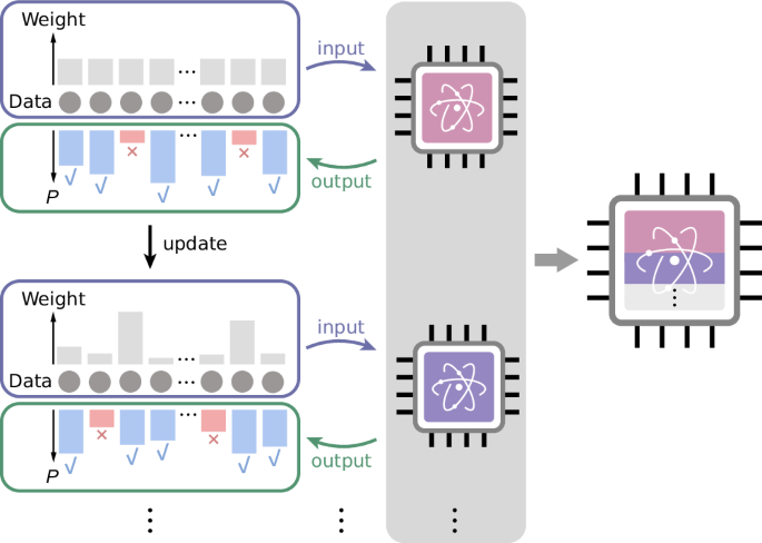 Fig. 1: Schematic diagram of AdaBoost.Q.