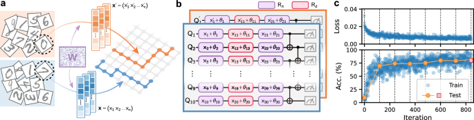 Fig. 2: Ten-class classification of the MNIST dataset with QNN.