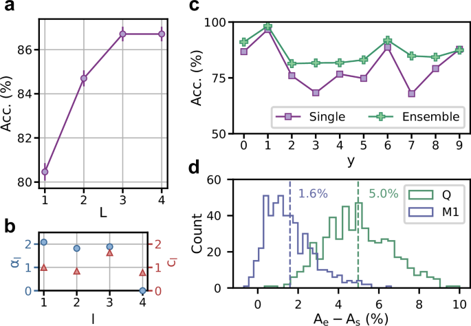 Fig. 3: Experimental implementation of AdaBoost.Q.
