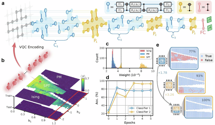 Fig. 4: Ensemble learning of quantum data with QCNN.