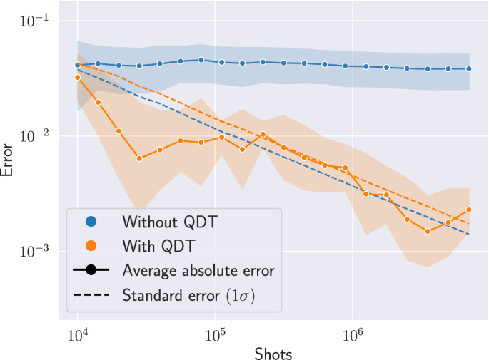 Fig. 1: Errors obtained for the estimation of the 8-qubit S0 Hamiltonian on the initialization state run on ibm_cleveland.