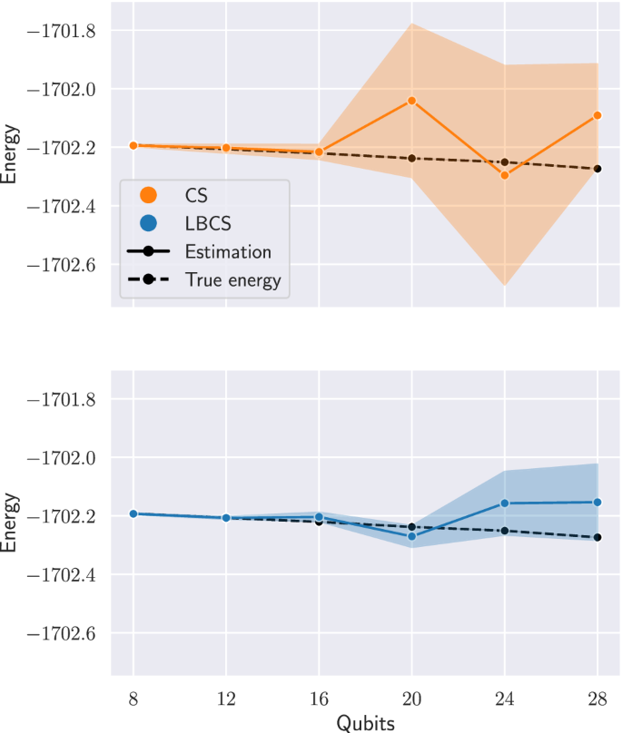 Fig. 2: Comparison of the CS and LBCS measurement schemes for the measurement of the initialization state for the S0 Hamiltonian in the various system sizes.