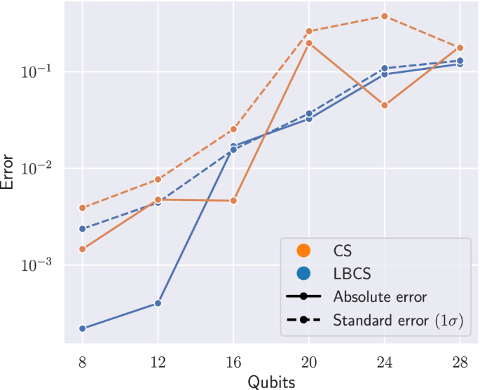 Fig. 3: Comparison of the estimation errors of the LBCS and CS measurement schemes for the measurement of the initialization state for the S0 Hamiltonian in the various system sizes.