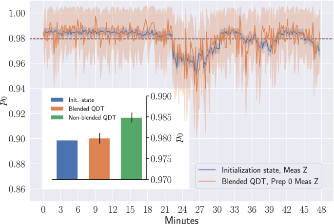 Fig. 4: Comparison between the frequencies obtained throughout the measurement of the initialization state in the Z basis and the QDT experiment with the measurement of 
                        
                          
                        
                        $$| 0\left.\right\rangle$$
                        
                          
                            ∣
                            0
                            
                              
                              
                              ⟩
                            
                          
                        
                       in the Z basis on one qubit.