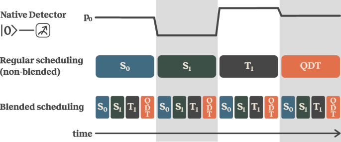 Fig. 5: A diagram depicting a fluctuating detector as a function of time and two ways of scheduling experiments during the same time frame.