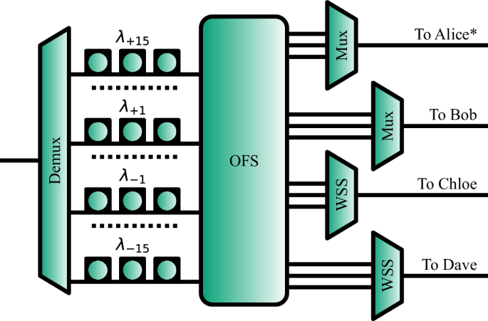 Fig. 2: The quantum-enabled reconfigurable optical add-drop multiplexer (q-ROADM) used in the testbed shown in Fig. 1 a.