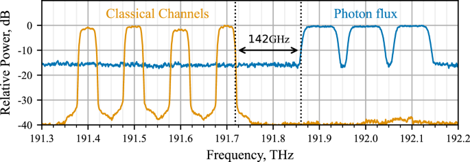 Fig. 3: The spectral distribution of channels in the coexisted HCF.