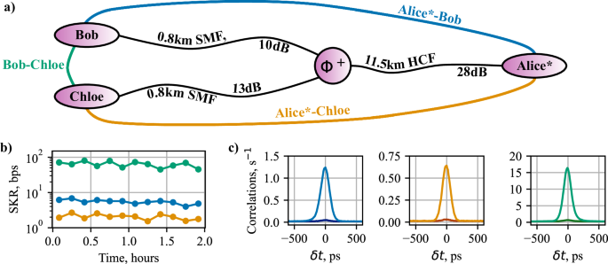 Fig. 4: The 3-user quantum network with coexistence of classical light through the HCF.