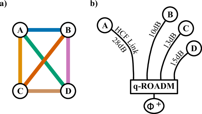 Fig. 5: The logical and physical topologies of the entanglement network.