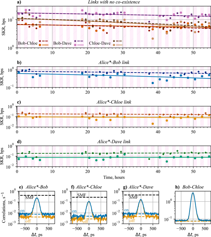 Fig. 6: The 4-user network data, with a total of 6 entanglement links.