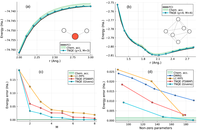 Fig. 10: Performance results from numerical calculations in the STO-3G basis set.