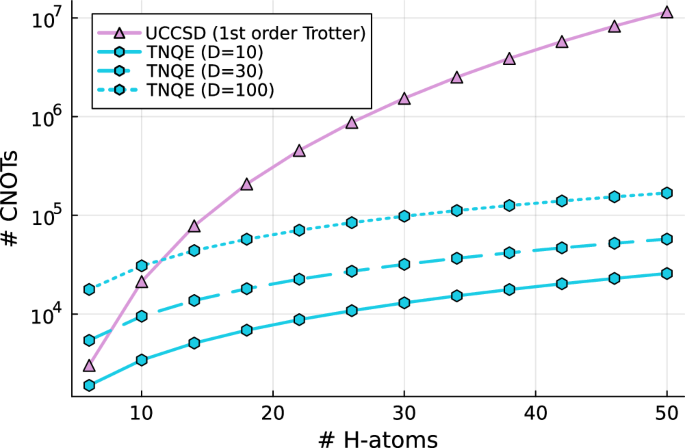 Fig. 12: Comparison of UCCSD and TNQE CNOT counts per circuit for systems with increasing numbers of hydrogen atoms, with arbitrary geometric structure, in the minimal basis set.
