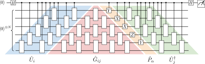 Fig. 7: A quantum circuit used to compute the matrix element 
                        $$\langle {\phi }_{i}| \hat{H}| {\phi }_{j}\rangle$$
                        
                          
                            ⟨
                            
                              
                                ϕ
                              
                              
                                i
                              
                            
                            ∣
                            
                              
                                H
                              
                              
                                ̂
                              
                            
                            ∣
                            
                              
                                ϕ
                              
                              
                                j
                              
                            
                            ⟩
                          
                        
                      .