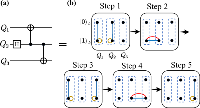 Fig. 10: GHZ state preparation.