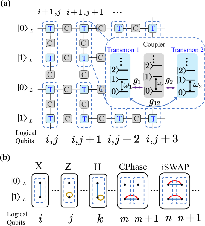 Fig. 1: Illustration of the dual-rail encoded qubit array and logical operations.