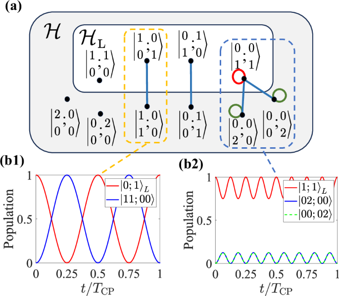 Fig. 2: Dual graph and evolutions of the CPhase gate on dual-rail encoded qubits.