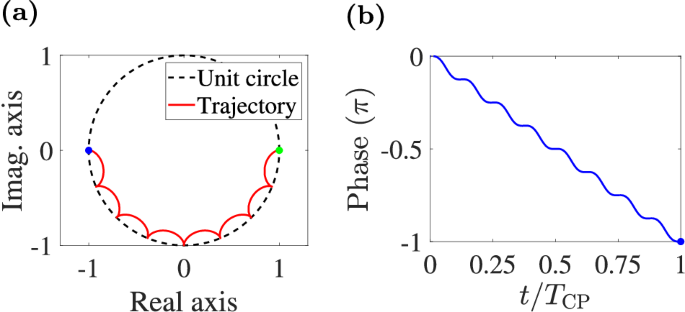 Fig. 3: Evolution of the state 
                        $${| 1;1\rangle }_{L}$$
                        
                          
                            
                              
                                 ∣
                                
                                  1
                                  ;
                                  1
                                
                                〉
                              
                            
                            
                              L
                            
                          
                        
                       for implementing a CZ gate.