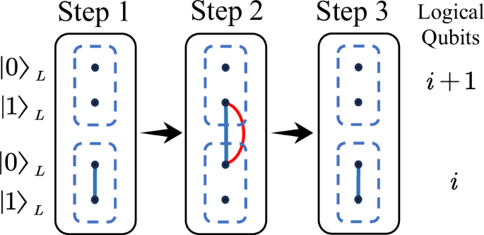 Fig. 4: Implementation of the CPhase gate with longitudinally connected logical qubits.