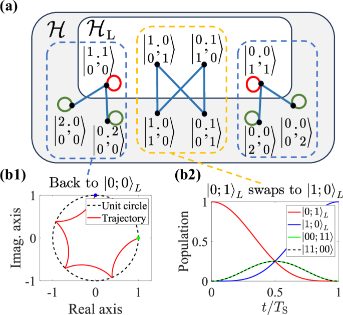 Fig. 5: Dual graph and evolution of the iSWAP Gate on dual-rail encoded qubits.