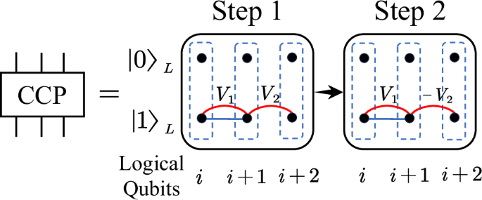 Fig. 6: Implementation of the CCPhase Gate with three neighboring logical qubits.