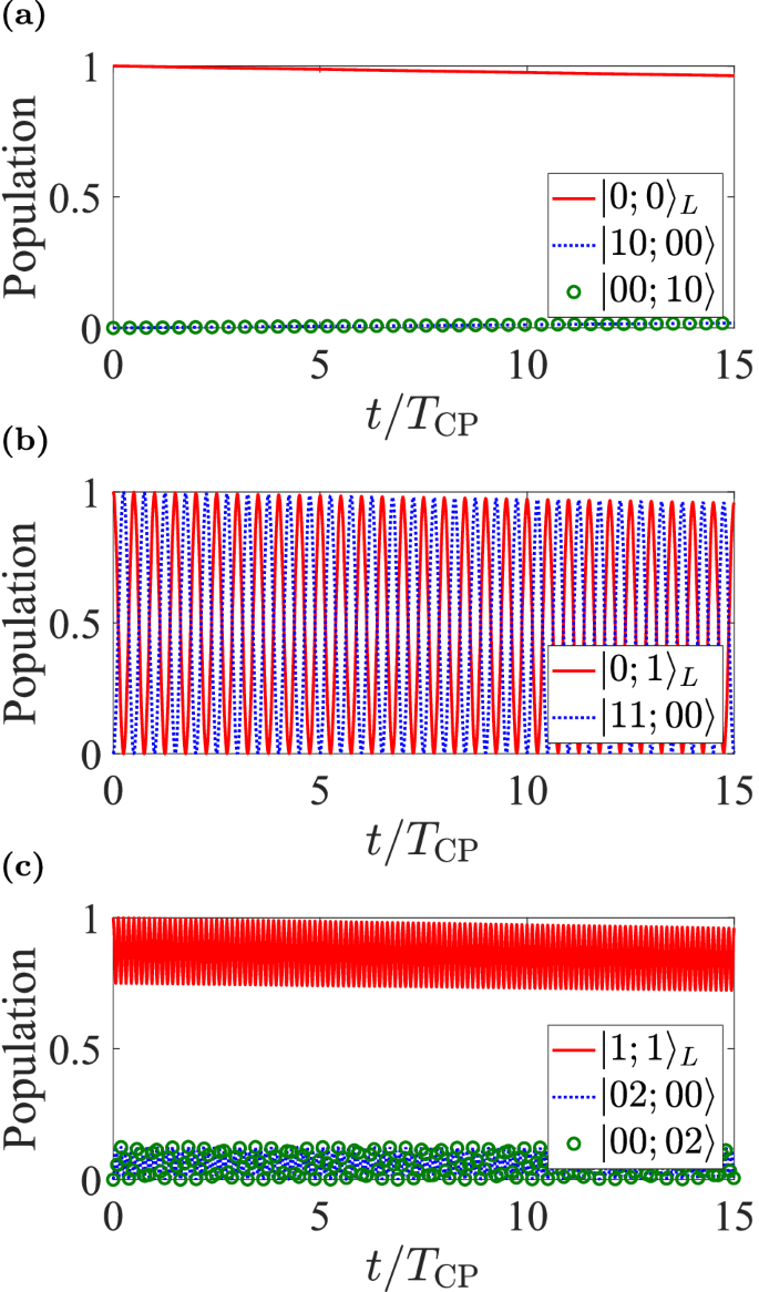 Fig. 7: Population dynamics of basis states under relaxation and dephasing Noise.