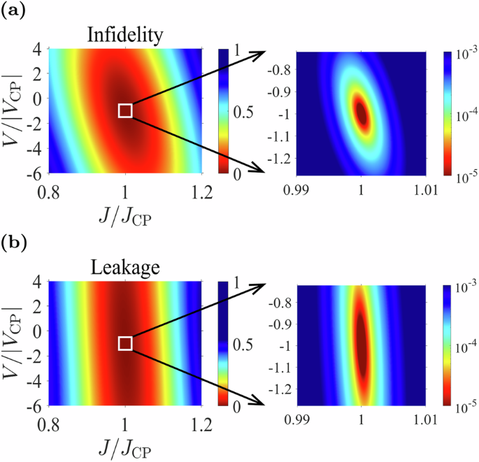 Fig. 8: Impact of parameter imperfections on CZ gate performance.