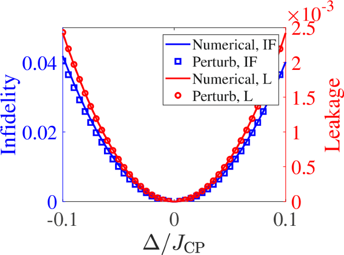 Fig. 9: Performance of the CZ gate under detuning noise.