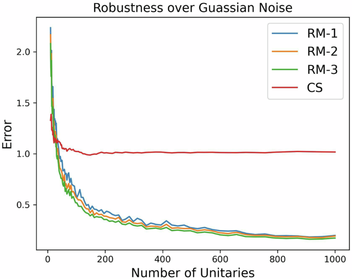 Fig. 2: CS methods and RM-like methods under Gaussian noise.