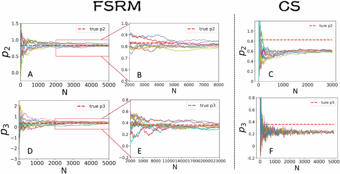 Fig. 4: Experimental results comparing the prediction accuracy for p2 and p3 between the BM-enhanced FSRM and CS schemes.
