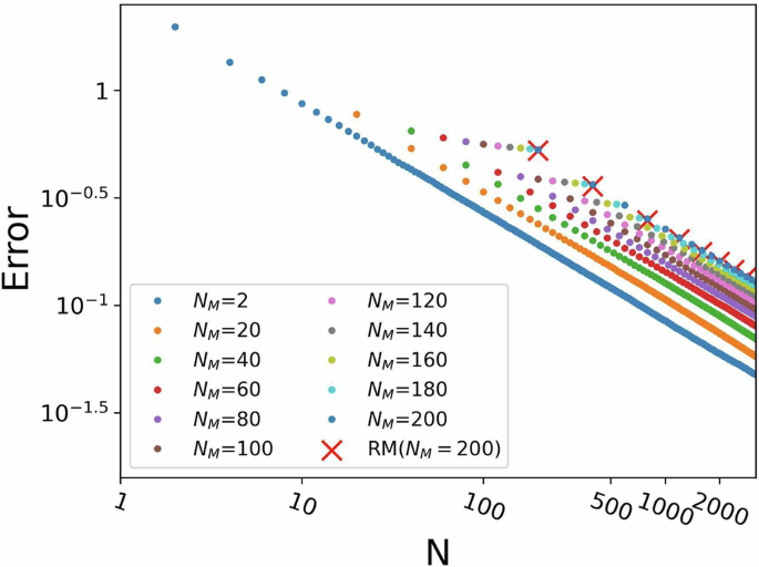 Fig. 5: Experimental results of the statistical error performance in the prediction of p2 with FSRM.