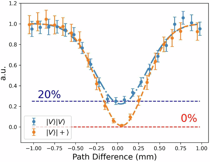 Fig. 7: Hong-Ou-Mandel interference as a function of path difference.