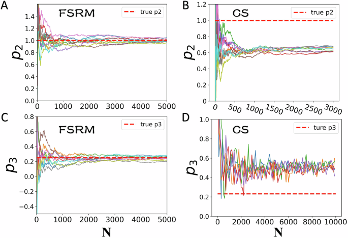 Fig. 8: Experimental prediction from a pure state.