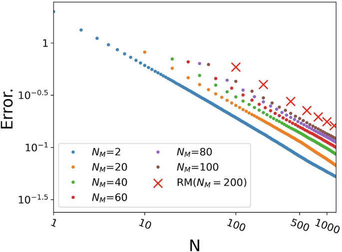 Fig. 9: Statistic error performance in prediction of p2 with FSRM for maximum-entangled state.