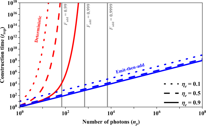 Fig. 2: Time to make photonic graph states of size np in units of the repetition period.