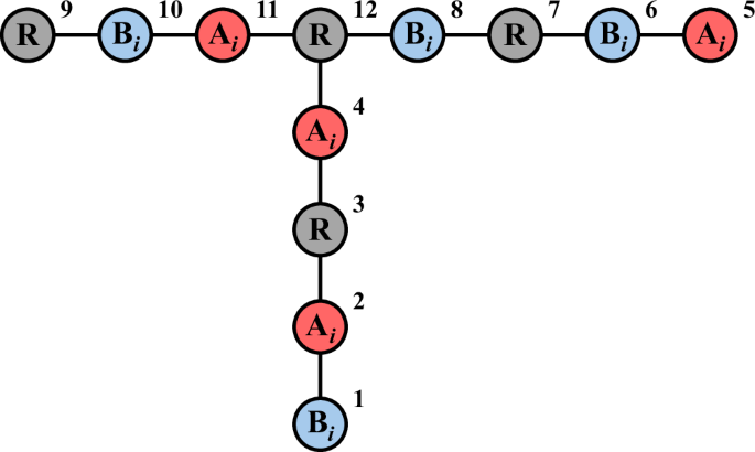 Fig. 3: For each requisite bit conjunction in Stage I, the 12-qubit graph state 
                        $$| G\rangle$$
                        
                          
                             ∣
                            
                              G
                            
                            〉
                          
                        
                       is distributed to R (the Referee) and a pair of parties labeled Ai (Alice), Bi (Bob).