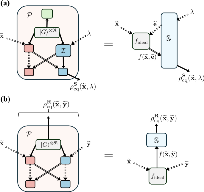 Fig. 4: Malicious attacks on 
                        $${\mathcal{P}}$$
                        
                          P
                        
                       by S and R.