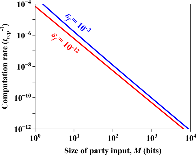 Fig. 5: Error corrected two-party computation rate versus the number of required conjunctions in f, shown for two acceptable error probabilities on the computation (ϵf).