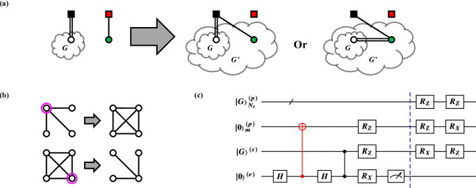 Fig. 7: Passing-subroutine for adding new photons to an existing graph, G.