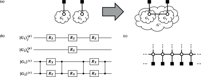 Fig. 8: Patching-subroutine for attaching two subgraphs G1 and G2 by a common edge between photons.