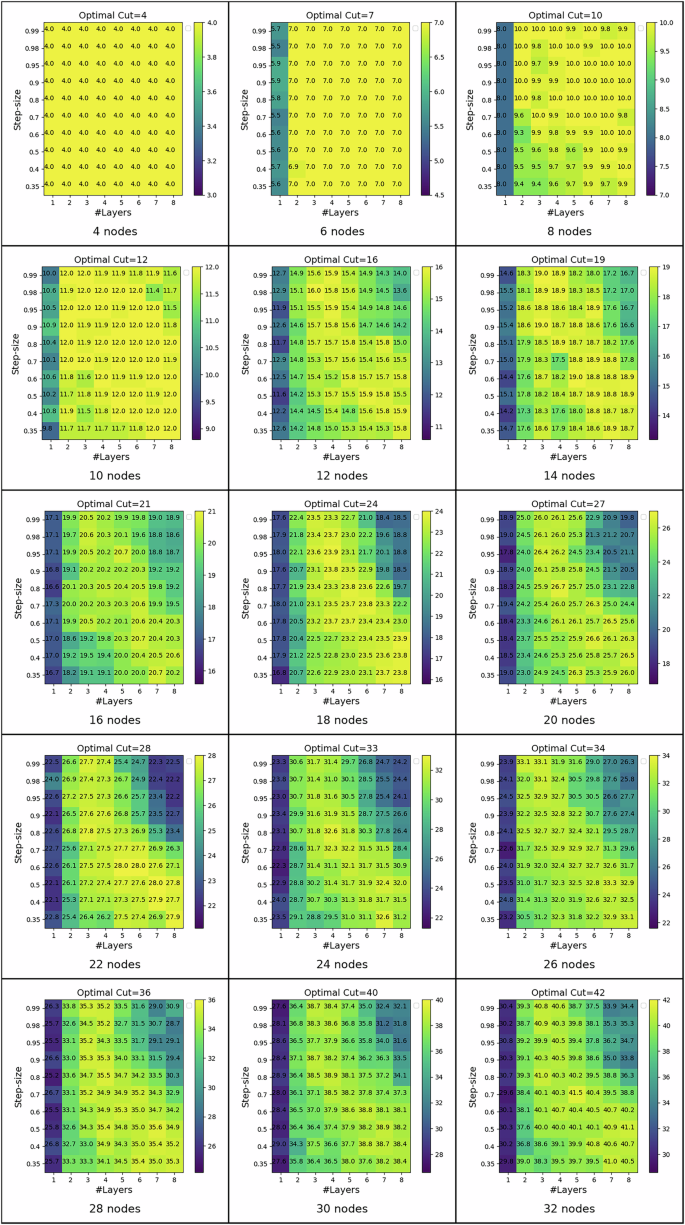Fig. 10: Grid-searches of the number of layers and step-size combinations for the set of 3-regular graphs with 4-32 nodes, with one graph instance per graph-size, described in “Experimental results: small 3-regular graphs with 4–32 nodes (2–5 qubits) - noiseless simulations and real-hardware calculations”.