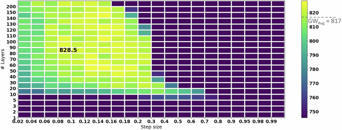 Fig. 11: Grid-search of the number of layers and step-size combinations for the single 9-regular, 256-node graph instance, described in “Numerical results: large 9-regular graphs with 16-2048 nodes (4-11 qubits) - noiseless simulations“.