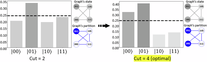 Fig. 1: Illustration of the QEMC encoding scheme and optimization process for an N = 4 nodes graph.