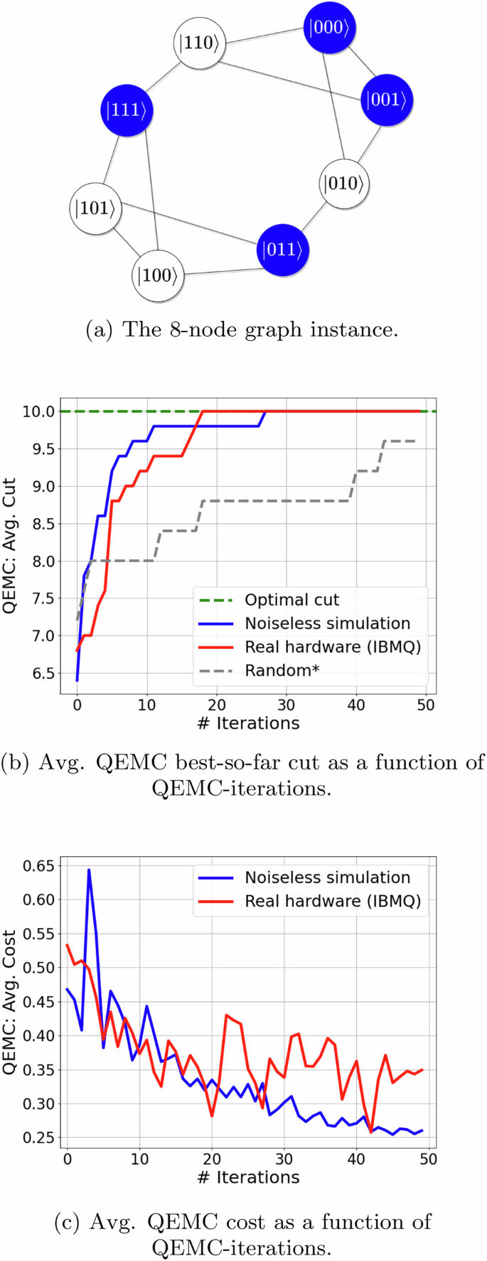 Fig. 2: Noiseless and real-hardware results for a 3-regular 8-node graph instance (3 qubits).