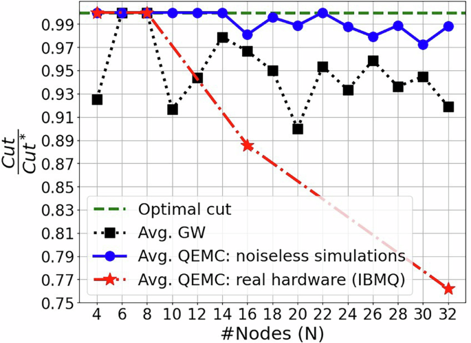 Fig. 3: Noiseless and real-hardware results for the set of 3-regular graphs with 4 to 32 nodes (2-5 qubits), one graph instance per size.