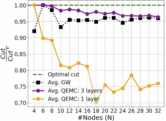 Fig. 4: Noiseless results for the set of 3-regular graphs with 4 to 32 nodes (2–5 qubits), ten graph instances per size.