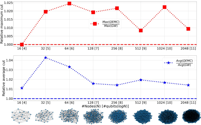 Fig. 5: Relative performance of the QEMC algorithm (noiseless simulations) compared to the GW algorithm for the set of 9-regular random graphs, ranging from 16 to 2048 nodes (4–11 qubits in QEMC).