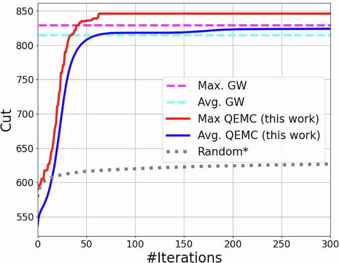 Fig. 6: QEMC noiseless simulations vs. GW: 50 different 9-regular graph instances with 256 nodes (8 qubits).