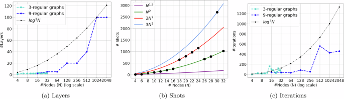 Fig. 7: QEMC resource scaling with the size of the graphs (N) required to reach the average GW cut.