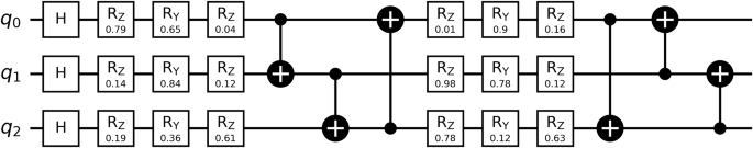 Fig. 8: Illustration of PennyLane’s “strongly entangling layers” circuit Ansatz49,50 used in this study.