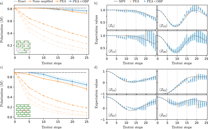 Fig. 2: OBP experiments with 75 and 127-qubit spin models.